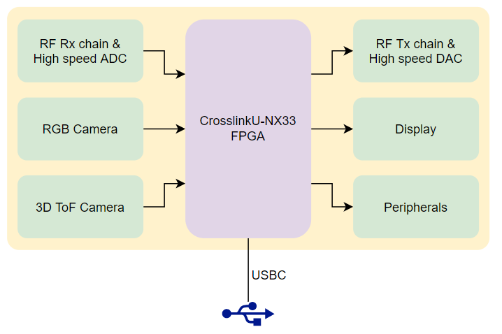 MIPI to USB converter circuit board