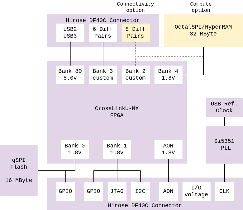 tinyCLUNX33 System on Module - MIPI to USB Connector