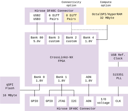 tinyCLUNX33 System on Module - MIPI to USB Connector